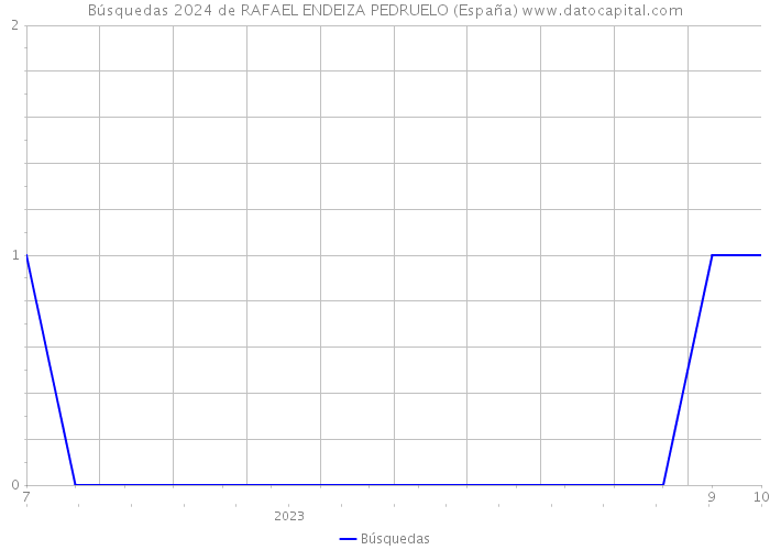 Búsquedas 2024 de RAFAEL ENDEIZA PEDRUELO (España) 