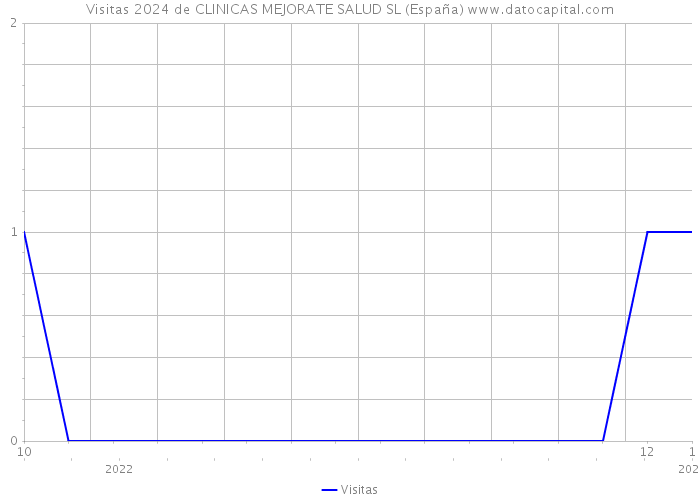 Visitas 2024 de CLINICAS MEJORATE SALUD SL (España) 