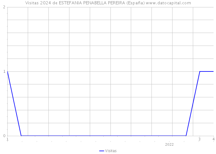 Visitas 2024 de ESTEFANIA PENABELLA PEREIRA (España) 