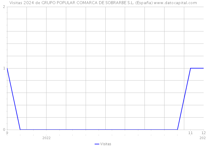 Visitas 2024 de GRUPO POPULAR COMARCA DE SOBRARBE S.L. (España) 