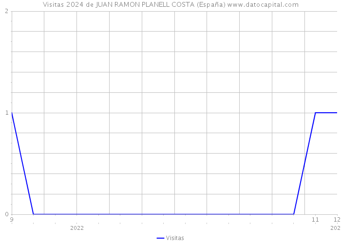 Visitas 2024 de JUAN RAMON PLANELL COSTA (España) 