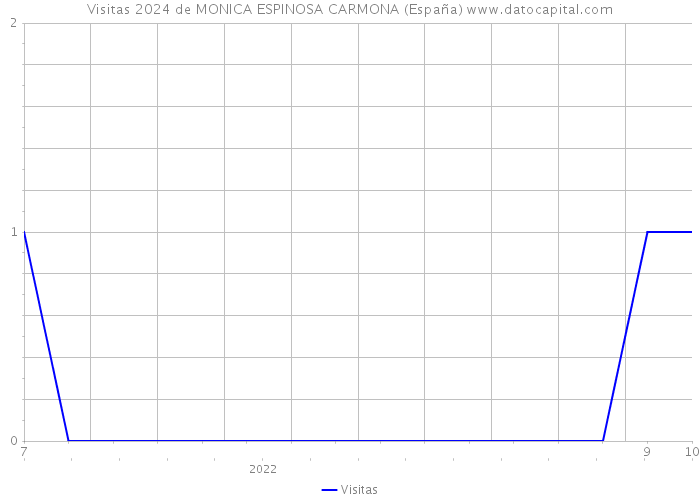 Visitas 2024 de MONICA ESPINOSA CARMONA (España) 