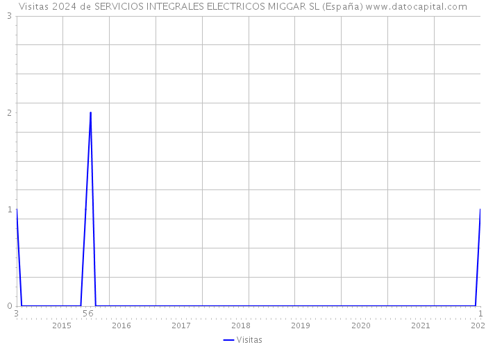 Visitas 2024 de SERVICIOS INTEGRALES ELECTRICOS MIGGAR SL (España) 
