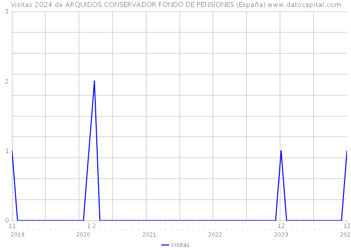 Visitas 2024 de ARQUIDOS CONSERVADOR FONDO DE PENSIONES (España) 