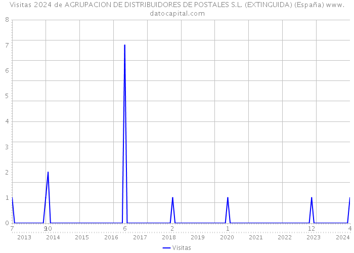 Visitas 2024 de AGRUPACION DE DISTRIBUIDORES DE POSTALES S.L. (EXTINGUIDA) (España) 