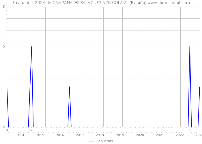 Búsquedas 2024 de CAMPANALES BALAGUER AGRICOLA SL (España) 