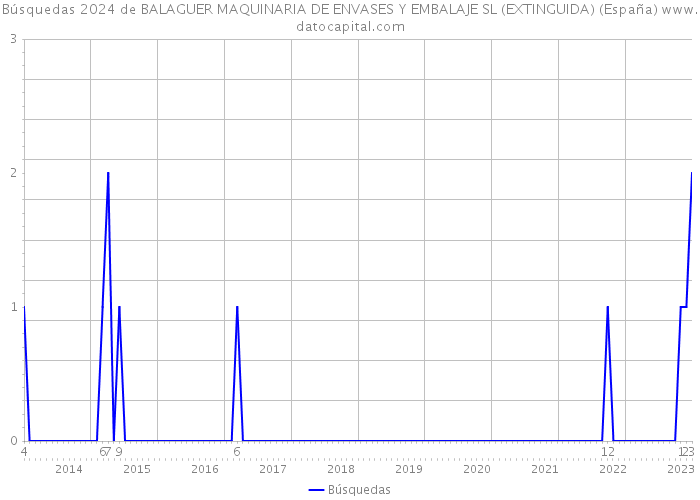 Búsquedas 2024 de BALAGUER MAQUINARIA DE ENVASES Y EMBALAJE SL (EXTINGUIDA) (España) 