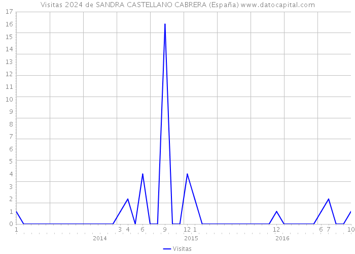 Visitas 2024 de SANDRA CASTELLANO CABRERA (España) 