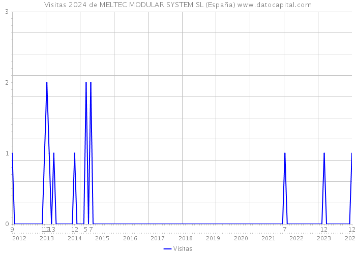 Visitas 2024 de MELTEC MODULAR SYSTEM SL (España) 