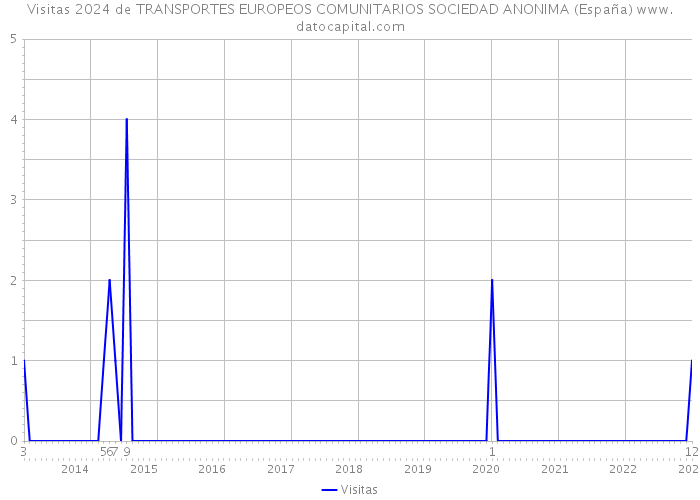 Visitas 2024 de TRANSPORTES EUROPEOS COMUNITARIOS SOCIEDAD ANONIMA (España) 