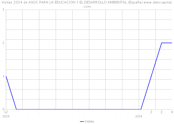 Visitas 2024 de ASOC PARA LA EDUCACION Y EL DESARROLLO AMBIENTAL (España) 