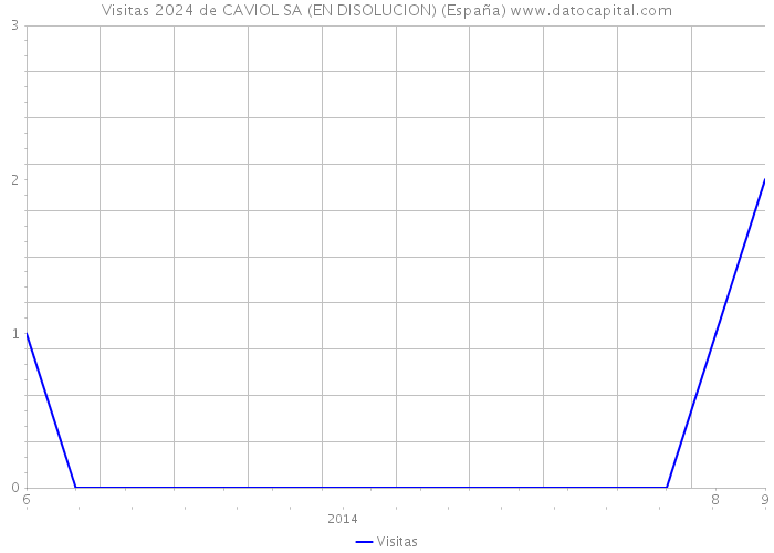 Visitas 2024 de CAVIOL SA (EN DISOLUCION) (España) 