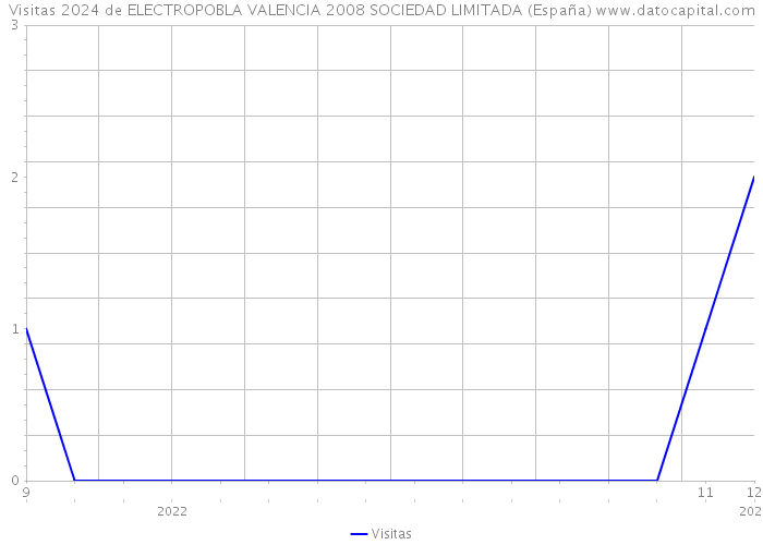 Visitas 2024 de ELECTROPOBLA VALENCIA 2008 SOCIEDAD LIMITADA (España) 