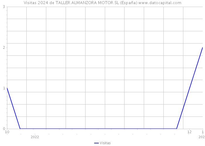 Visitas 2024 de TALLER ALMANZORA MOTOR SL (España) 