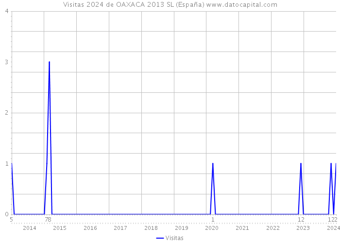 Visitas 2024 de OAXACA 2013 SL (España) 