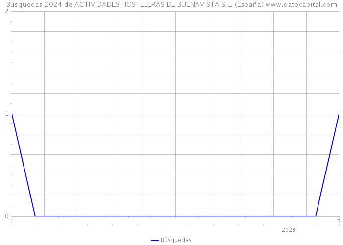 Búsquedas 2024 de ACTIVIDADES HOSTELERAS DE BUENAVISTA S.L. (España) 