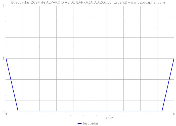Búsquedas 2024 de ALVARO DIAZ DE ILARRAZA BLAZQUEZ (España) 