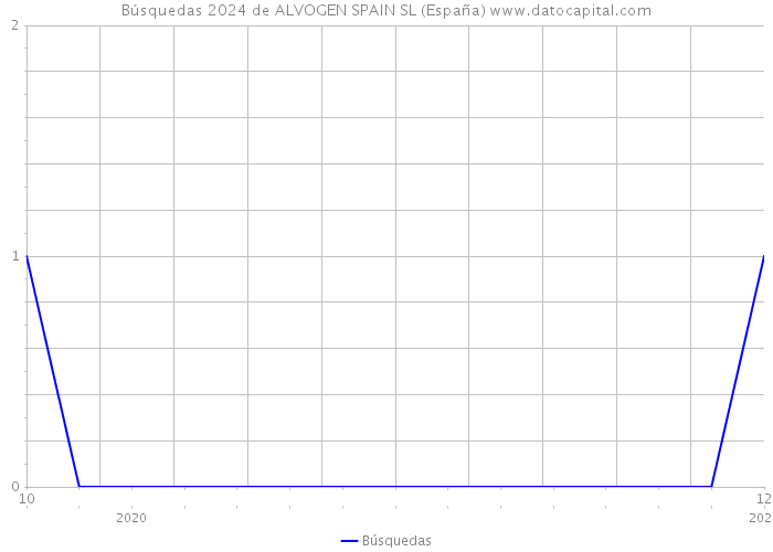 Búsquedas 2024 de ALVOGEN SPAIN SL (España) 