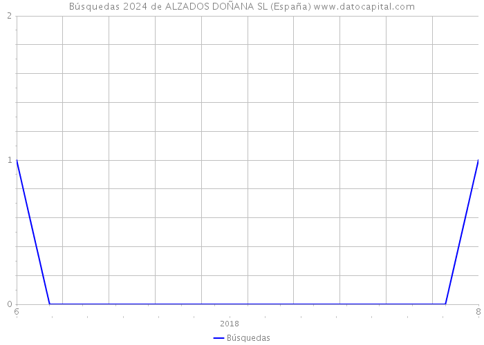 Búsquedas 2024 de ALZADOS DOÑANA SL (España) 