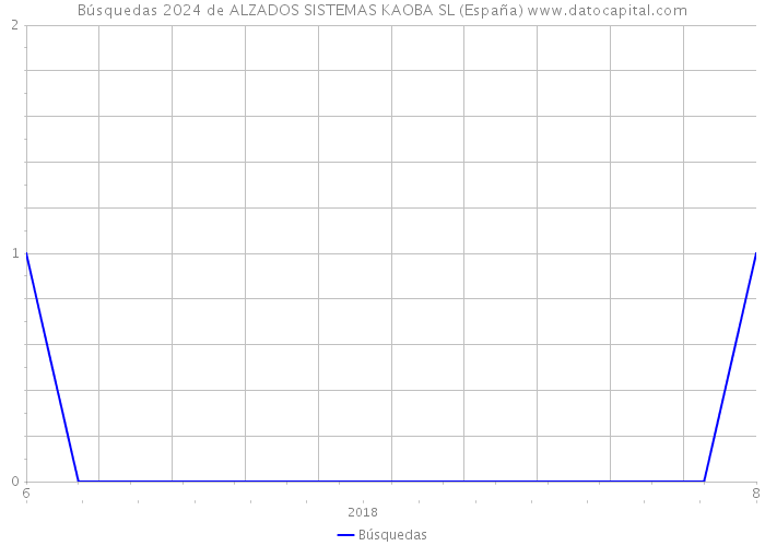 Búsquedas 2024 de ALZADOS SISTEMAS KAOBA SL (España) 