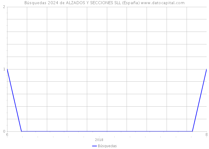 Búsquedas 2024 de ALZADOS Y SECCIONES SLL (España) 
