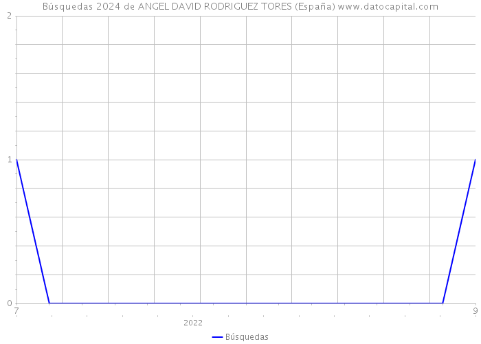 Búsquedas 2024 de ANGEL DAVID RODRIGUEZ TORES (España) 