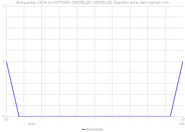 Búsquedas 2024 de ANTONIO CENTELLES CENTELLES (España) 