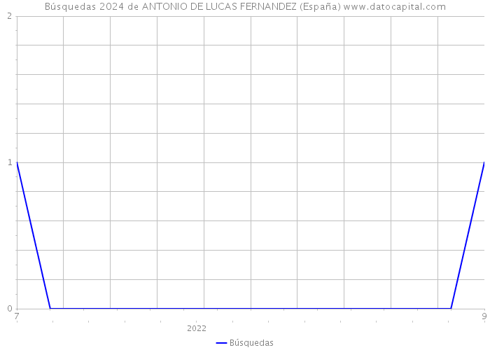 Búsquedas 2024 de ANTONIO DE LUCAS FERNANDEZ (España) 