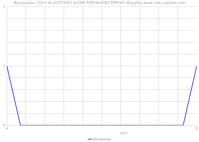 Búsquedas 2024 de ANTONIO JAVIER FERNANDEZ PERNIA (España) 