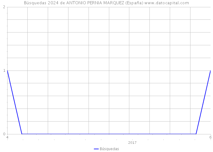 Búsquedas 2024 de ANTONIO PERNIA MARQUEZ (España) 