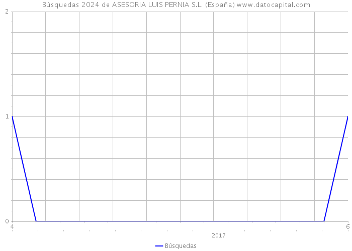 Búsquedas 2024 de ASESORIA LUIS PERNIA S.L. (España) 