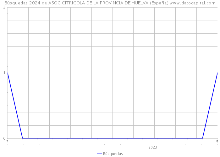 Búsquedas 2024 de ASOC CITRICOLA DE LA PROVINCIA DE HUELVA (España) 