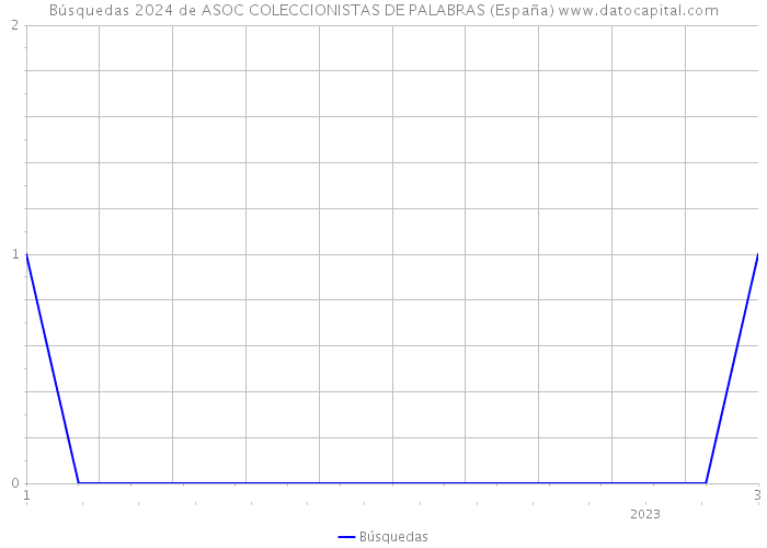 Búsquedas 2024 de ASOC COLECCIONISTAS DE PALABRAS (España) 