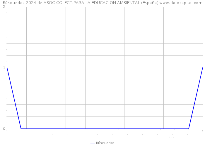 Búsquedas 2024 de ASOC COLECT.PARA LA EDUCACION AMBIENTAL (España) 