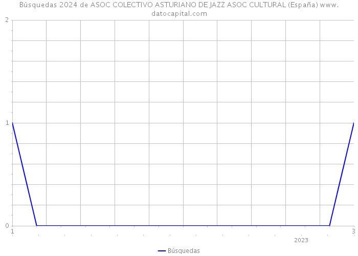 Búsquedas 2024 de ASOC COLECTIVO ASTURIANO DE JAZZ ASOC CULTURAL (España) 