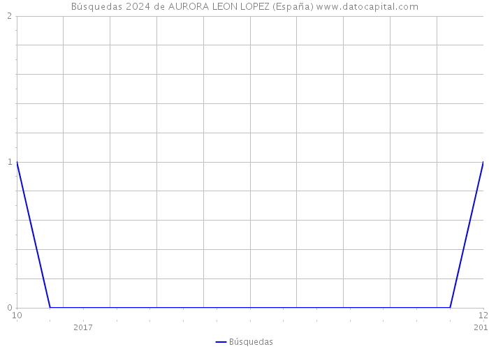 Búsquedas 2024 de AURORA LEON LOPEZ (España) 
