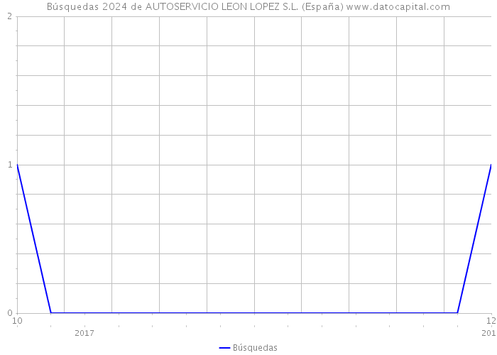 Búsquedas 2024 de AUTOSERVICIO LEON LOPEZ S.L. (España) 