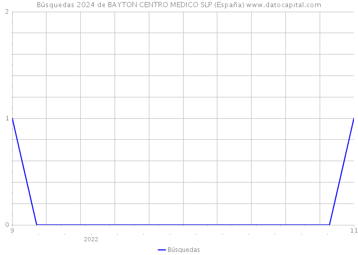 Búsquedas 2024 de BAYTON CENTRO MEDICO SLP (España) 