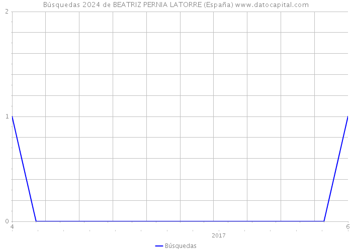 Búsquedas 2024 de BEATRIZ PERNIA LATORRE (España) 