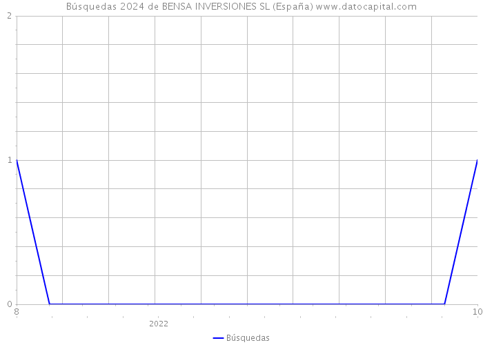 Búsquedas 2024 de BENSA INVERSIONES SL (España) 