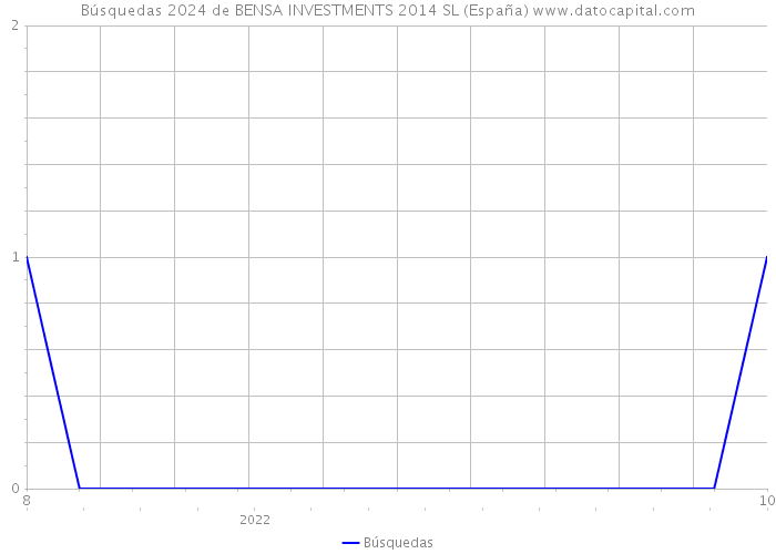 Búsquedas 2024 de BENSA INVESTMENTS 2014 SL (España) 