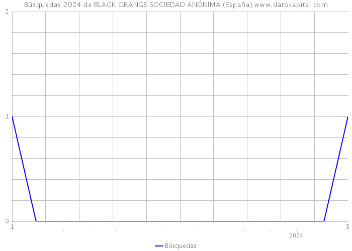 Búsquedas 2024 de BLACK ORANGE SOCIEDAD ANÓNIMA (España) 
