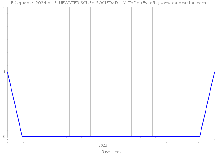 Búsquedas 2024 de BLUEWATER SCUBA SOCIEDAD LIMITADA (España) 