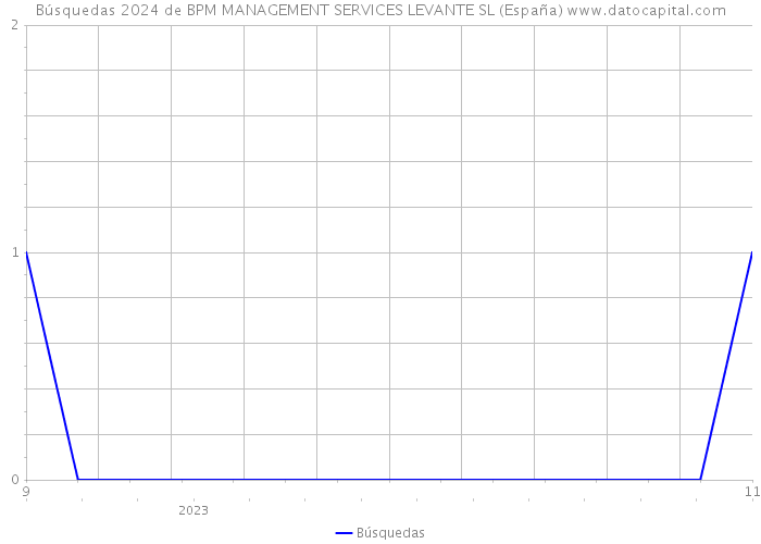 Búsquedas 2024 de BPM MANAGEMENT SERVICES LEVANTE SL (España) 