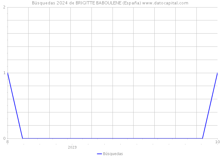 Búsquedas 2024 de BRIGITTE BABOULENE (España) 