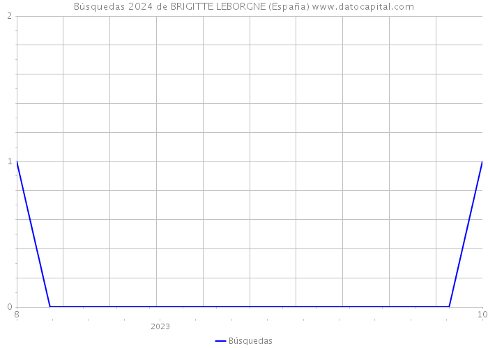 Búsquedas 2024 de BRIGITTE LEBORGNE (España) 