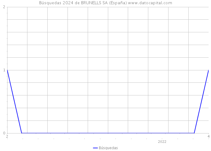 Búsquedas 2024 de BRUNELLS SA (España) 