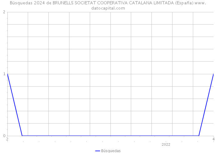 Búsquedas 2024 de BRUNELLS SOCIETAT COOPERATIVA CATALANA LIMITADA (España) 