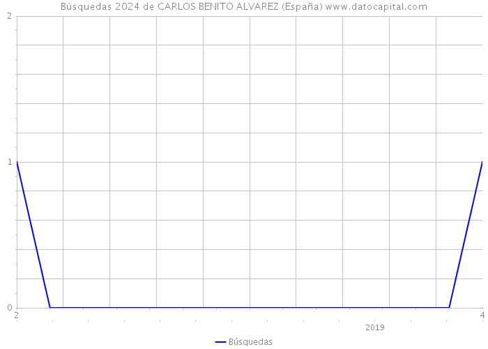 Búsquedas 2024 de CARLOS BENITO ALVAREZ (España) 