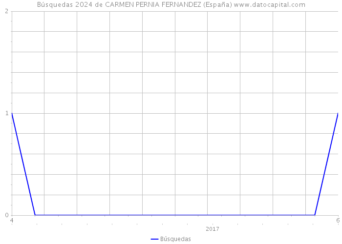 Búsquedas 2024 de CARMEN PERNIA FERNANDEZ (España) 